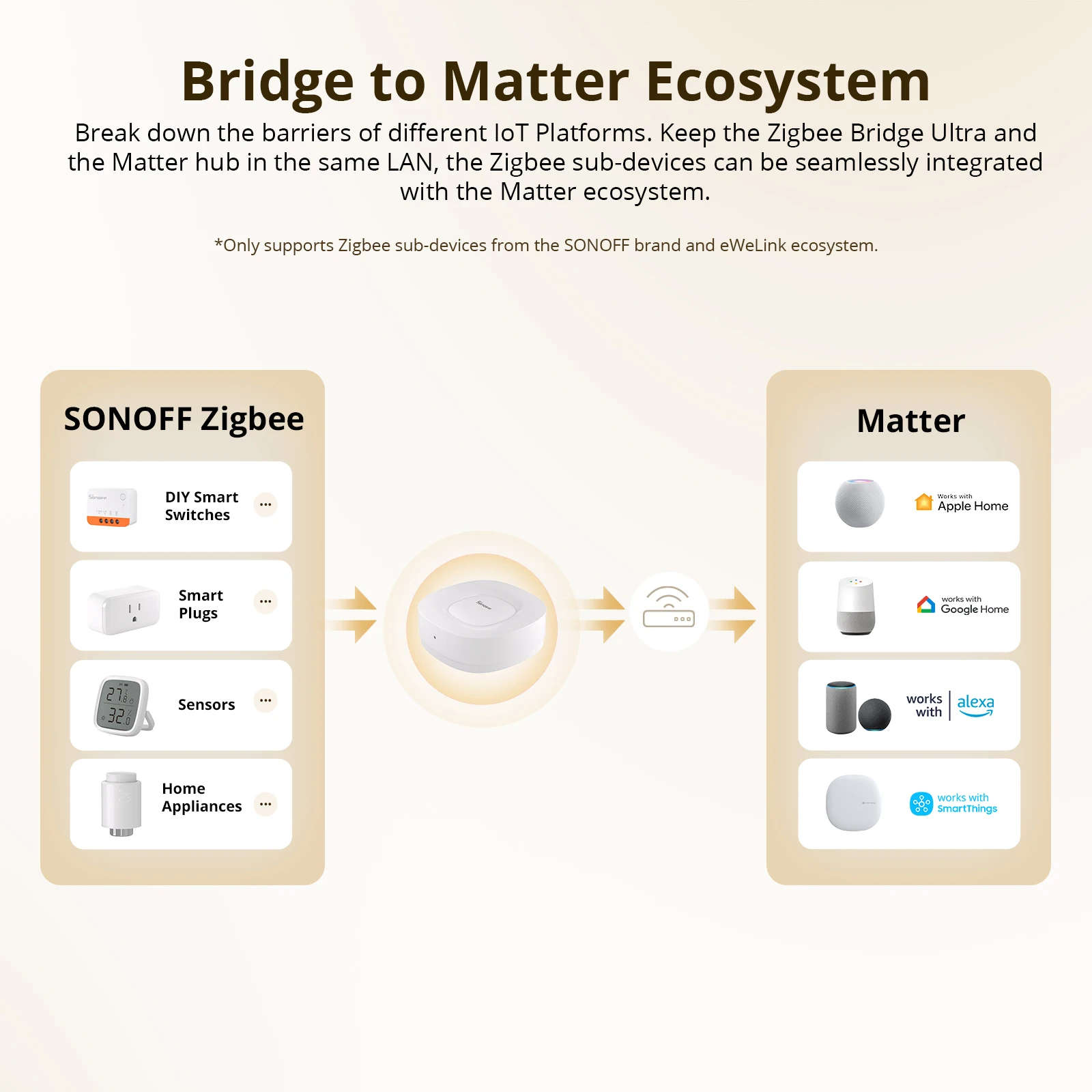 SONOFF ZB Bridge-U Matter Zigb - огляд і ціна Sonoff